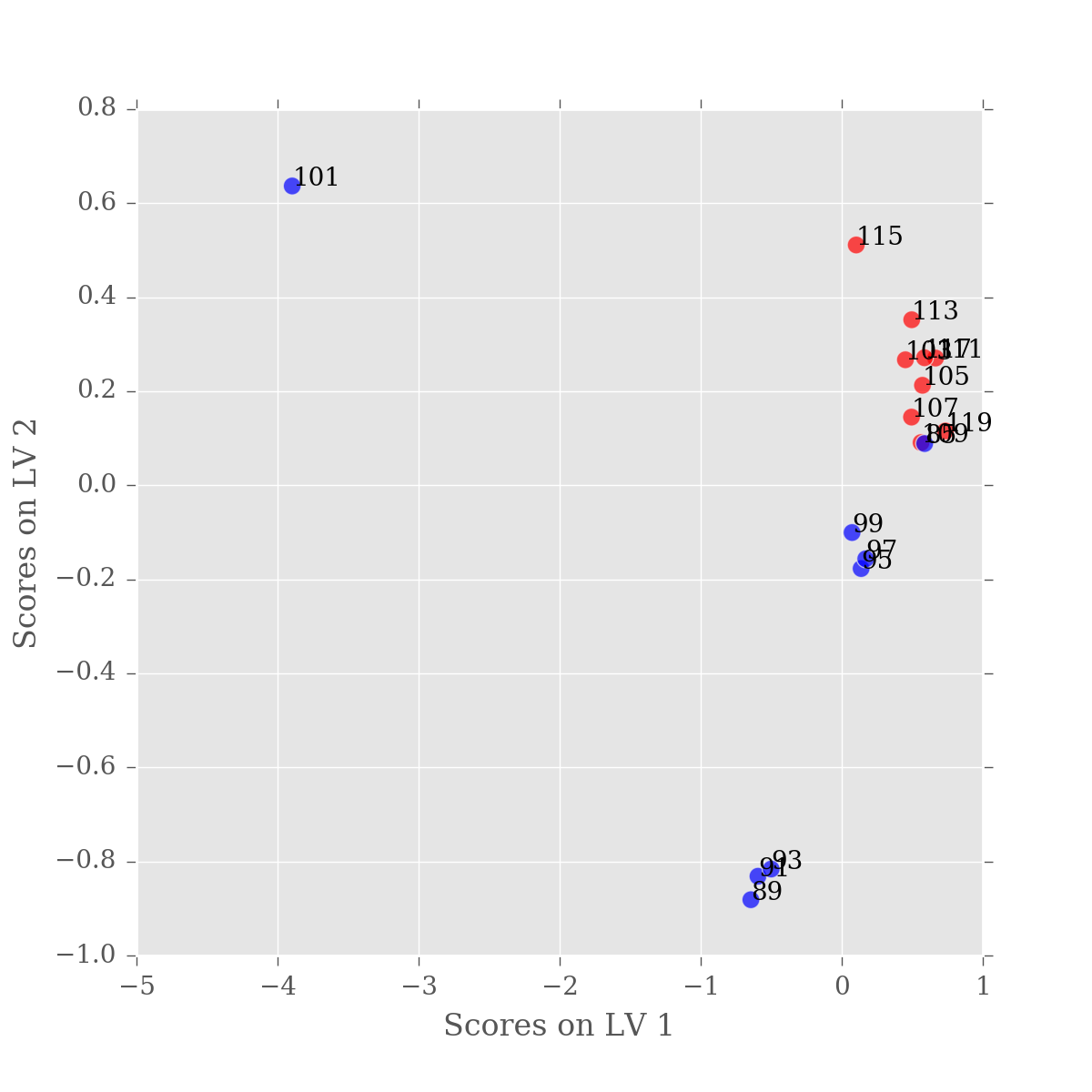 PLS-DA Scores plot for Latent variable 1 vs. Latent variable 2 with sample labels