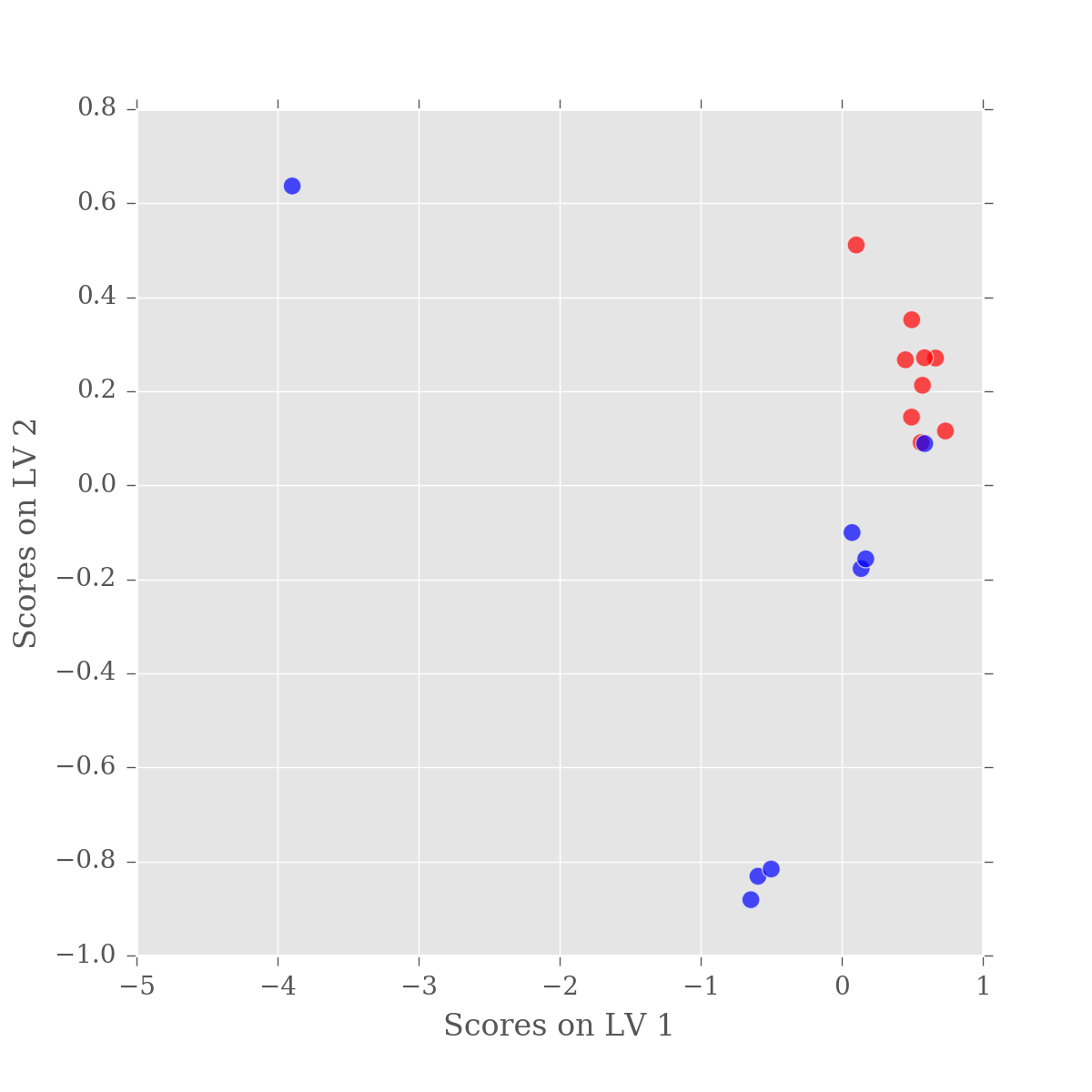 PLS-DA Scores plot for Latent variable 1 vs. Latent variable 2